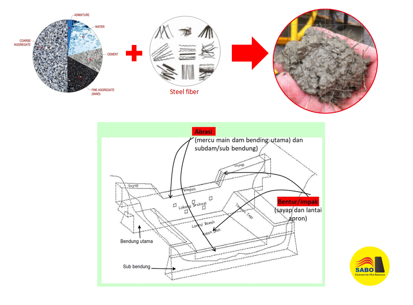 Penerapan Teknologi Beton Serat Baja pada Selimut Sabodam