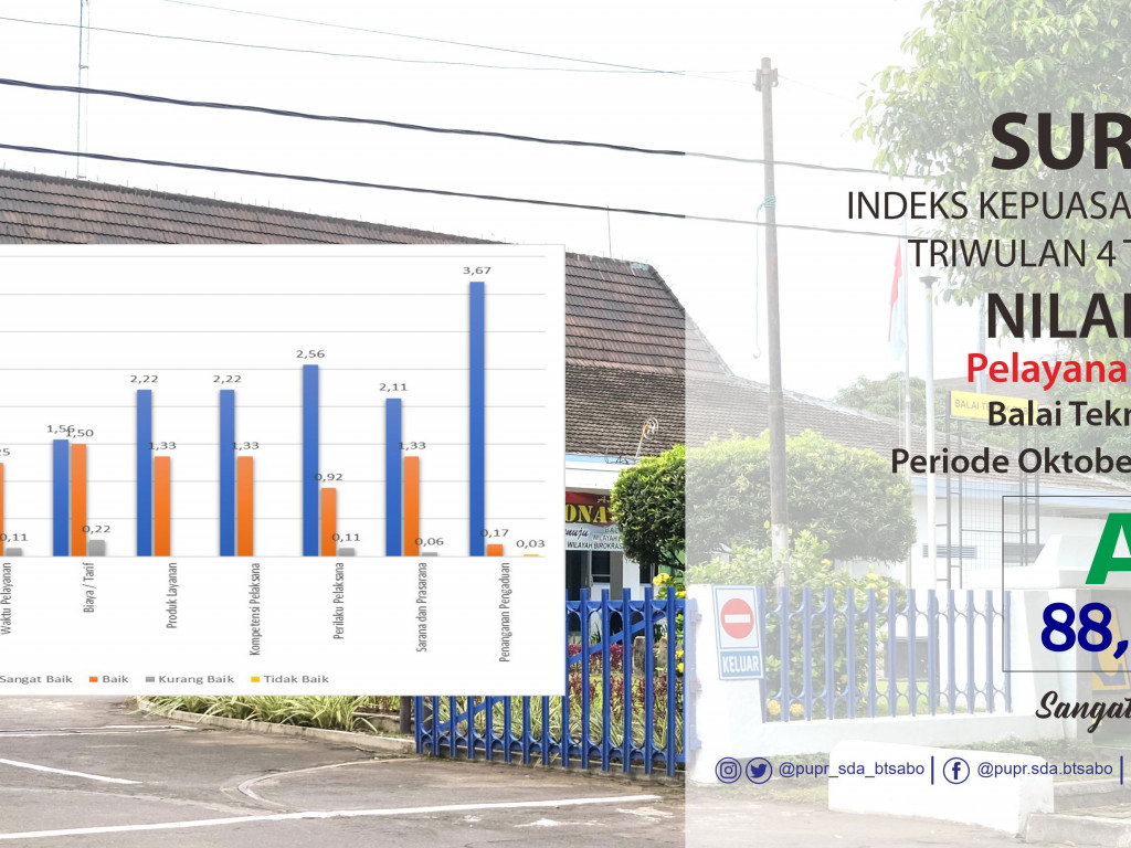 Indeks Kepuasan Masyarakat Triwulan 4 Tahun 2022