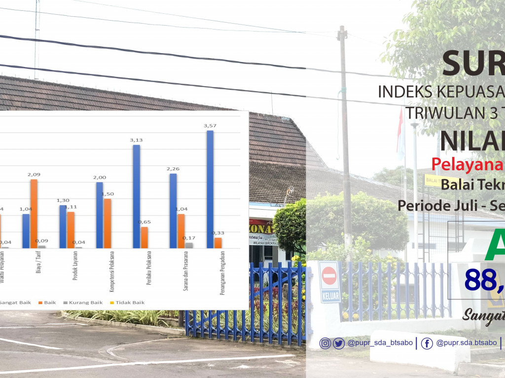 Indeks Kepuasan Masyarakat Triwulan 3 Tahun 2022